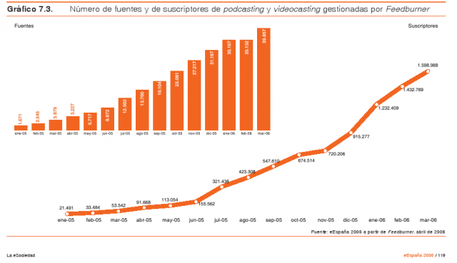 Podcasting en eEspaña 2006