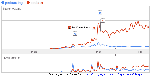 Evolucion podcast y podcasting en Google