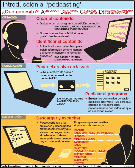 Introducción al podcasting en El Periodico